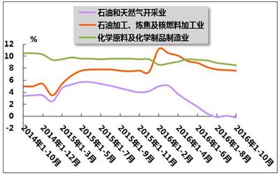 2016年1-10月我國石油和化工行業(yè)運(yùn)行分析 石油制品制造業(yè)穩(wěn)中趨緩